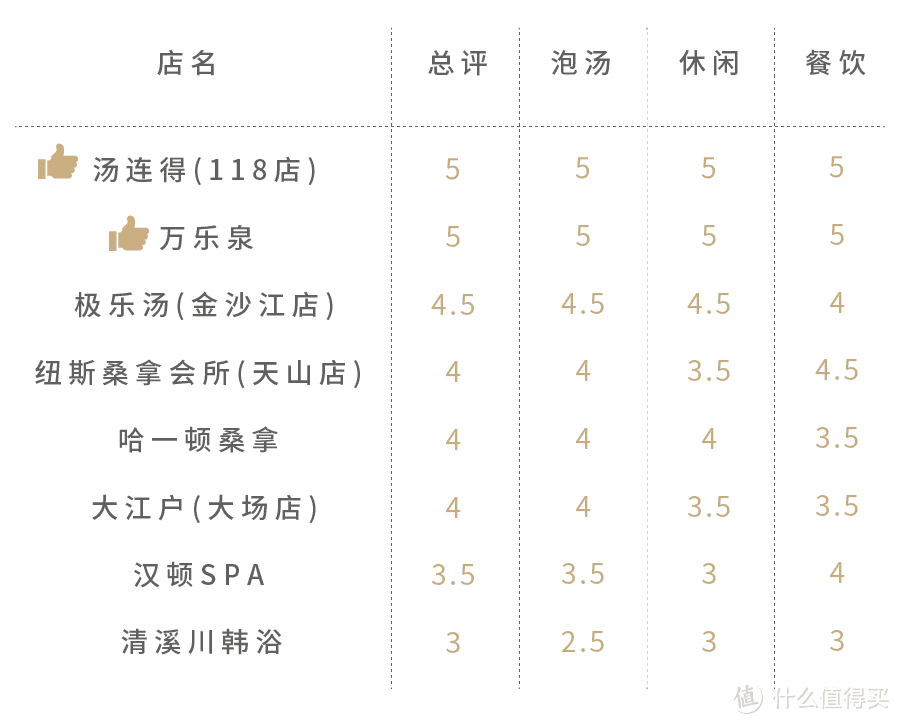 这几家好吃的澡堂子请你收好，再降温必被挤爆