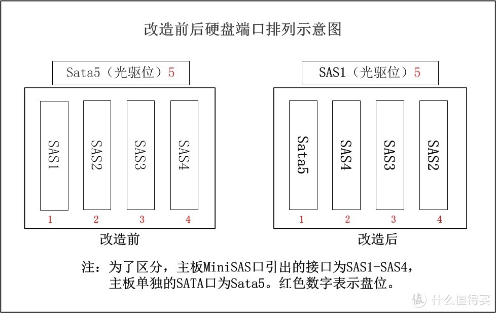 HP GEN8硬件改造