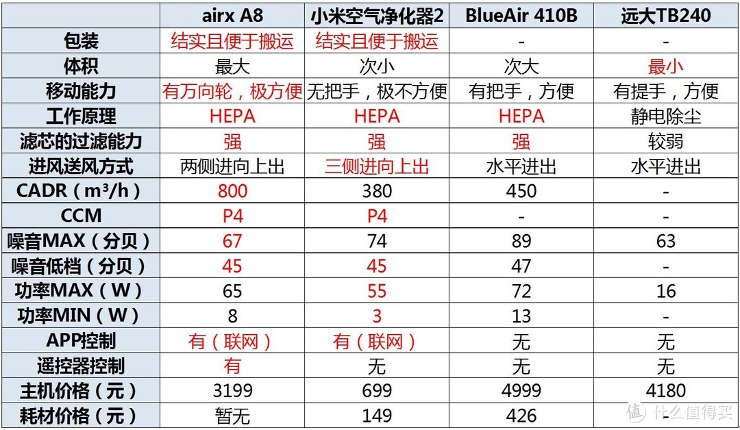 让清洁的空气来的轻而易举——airx A8空气净化器开箱评测