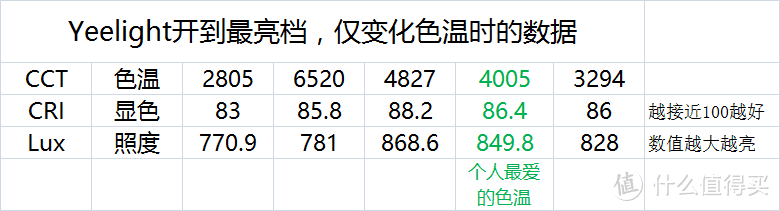 #晒单大赛# 少了插座的新家之台灯选购记，及Yeelight台灯VS小米台灯测评