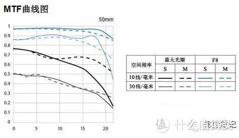 什么是MTF曲线？ 什么是真正的锐利？