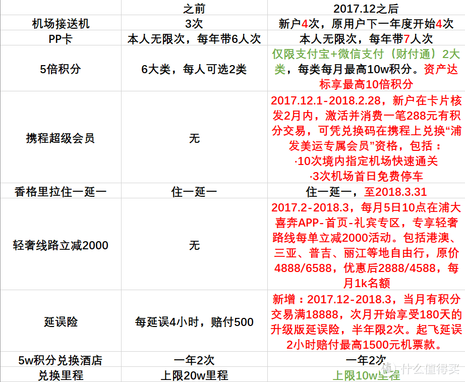 中行世界卡、招商经典白、工行JCB、浦发AE白