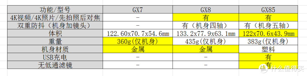 低调实用的M43奥义—随身机器Panasonic 松下 GX85 相机