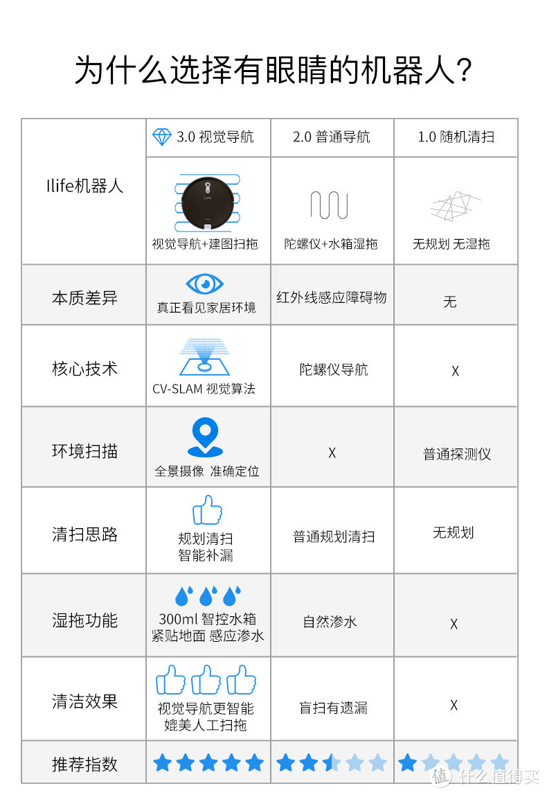 智能天眼通——ILIFE智意天目X660扫地机器人详测