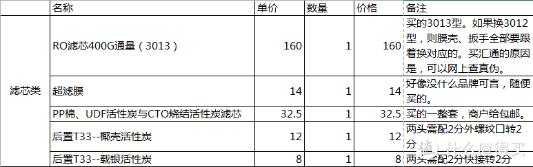 DIY超滤+RO反渗透双出水净水器，附配件清单