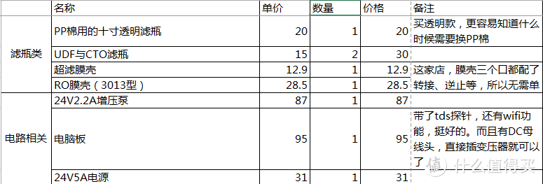 DIY超滤+RO反渗透双出水净水器，附配件清单