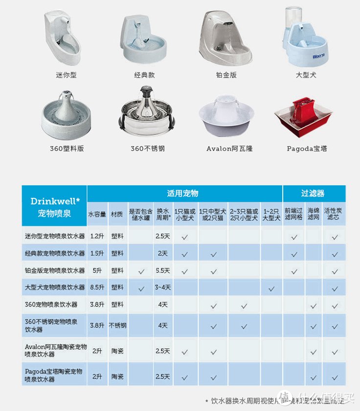 【轻众测】新生命之源——贝适安®Drinkwell*铂金版宠物喷泉饮水器