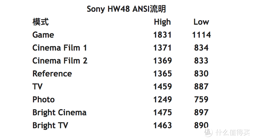 #晒单大赛# #原创新人# 等待一年，SONY 索尼 VPL-HW48 投影仪 最终入手