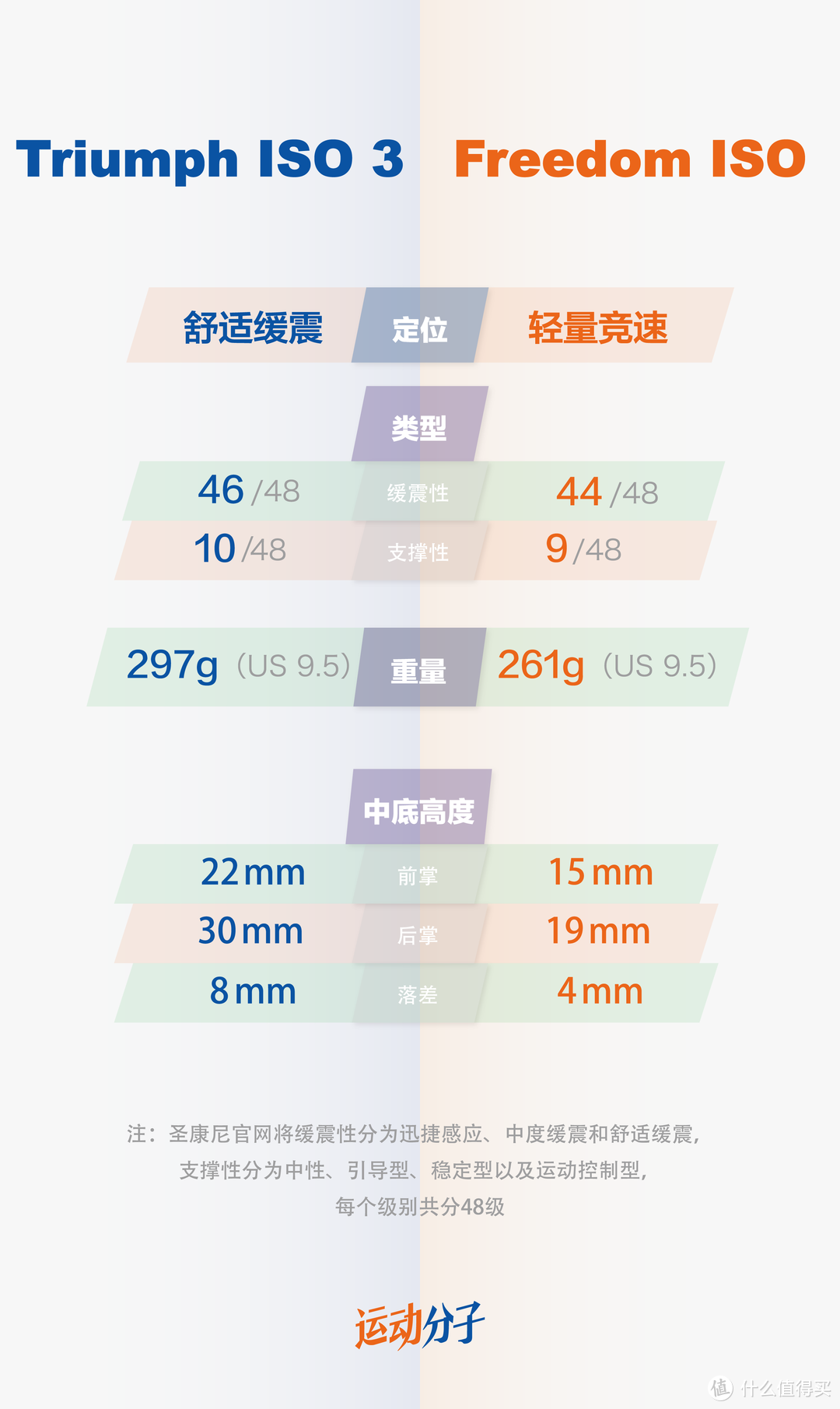 Saucony 圣康尼 Triumph ISO 3 vs Freedom ISO：低调和张扬，都是实力派