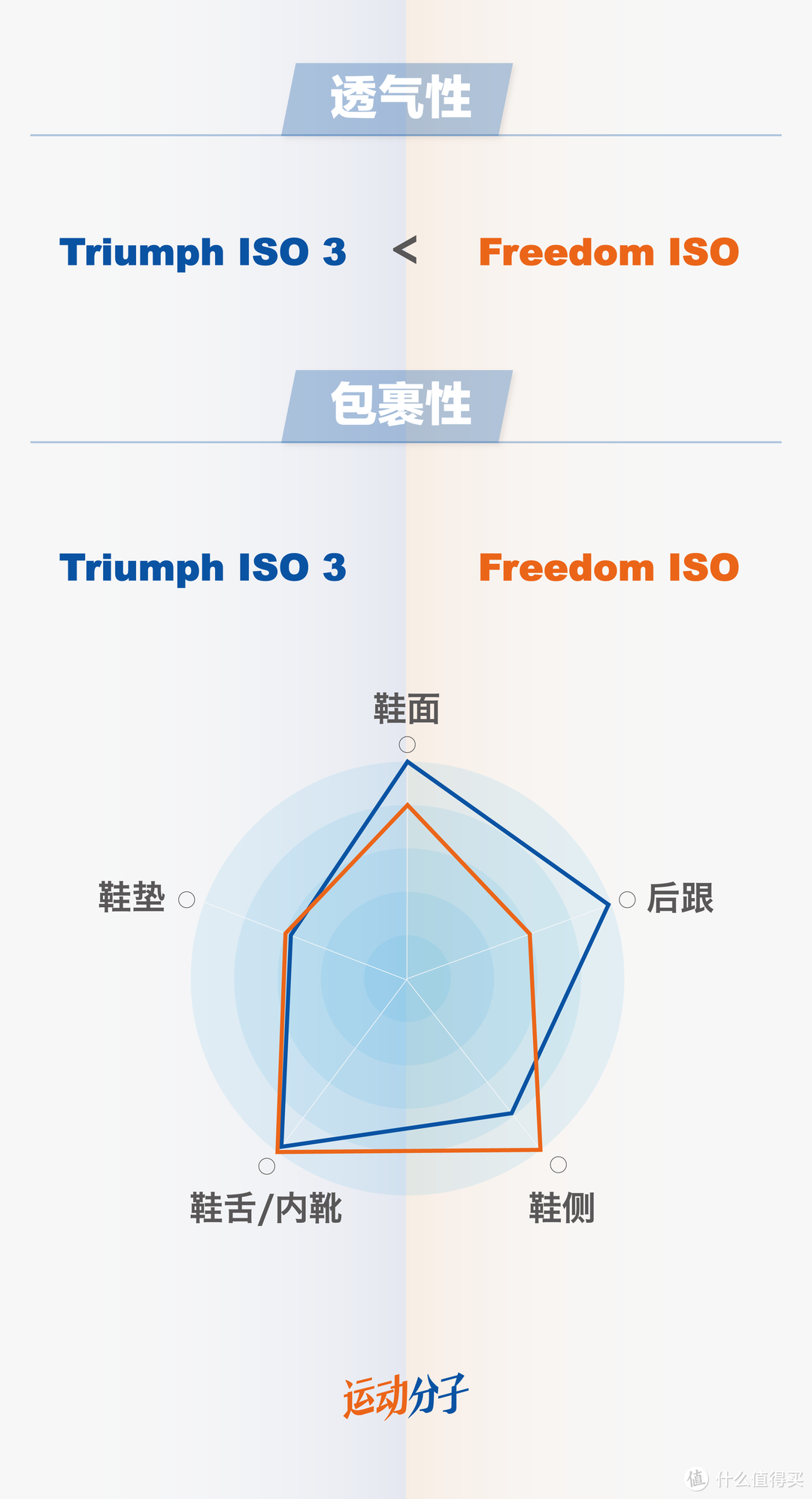 Saucony 圣康尼 Triumph ISO 3 vs Freedom ISO：低调和张扬，都是实力派