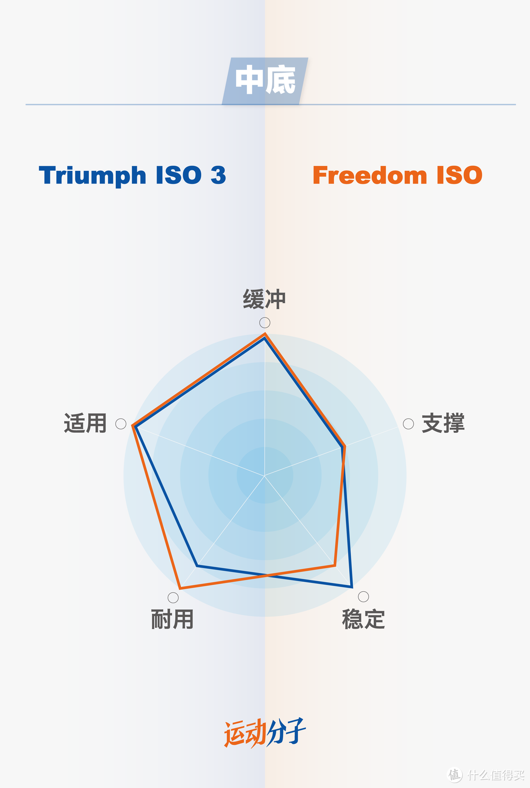 Saucony 圣康尼 Triumph ISO 3 vs Freedom ISO：低调和张扬，都是实力派