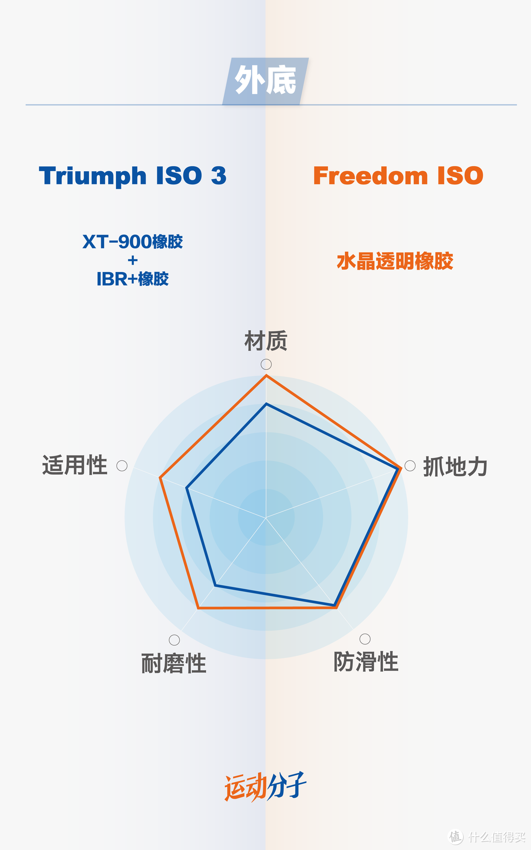 Saucony 圣康尼 Triumph ISO 3 vs Freedom ISO：低调和张扬，都是实力派