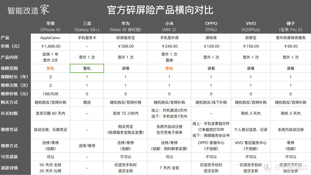 #晒单大赛#什么碎屏险值得买？七家官方、五款第三方碎屏险超详细对比评测