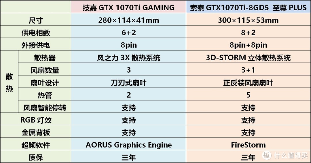 超公版GTX 1070Ti关公战秦琼—GIGABYTE 技嘉 GTX 1070Ti GAMING & ZOTAC 索泰 GTX 1070Ti 至尊PLUS 显卡 开箱及详细对比测试