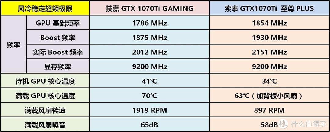 超公版GTX 1070Ti关公战秦琼—GIGABYTE 技嘉 GTX 1070Ti GAMING & ZOTAC 索泰 GTX 1070Ti 至尊PLUS 显卡 开箱及详细对比测试