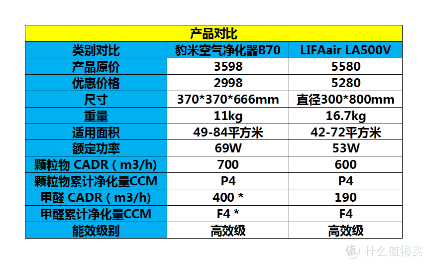 与你我“吸吸”相关：豹米空气净化器B70 对比 LIFAair LA500V空净机器人