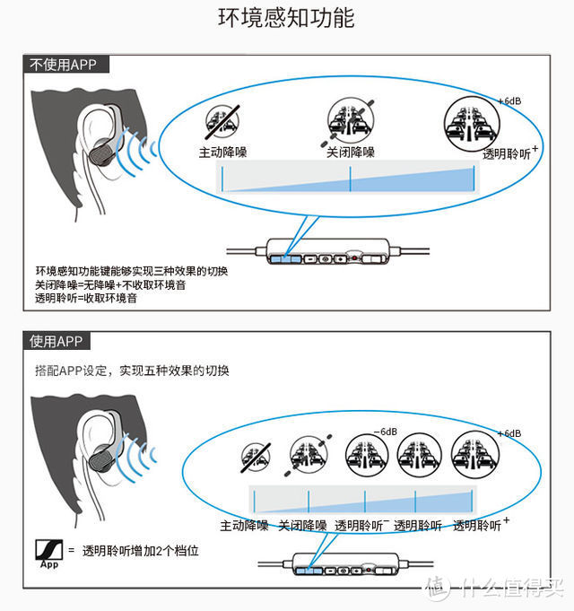 苹果专用 | 这个麦克风能听歌——Sennheiser森海塞尔 AMBEO 3D录音耳机