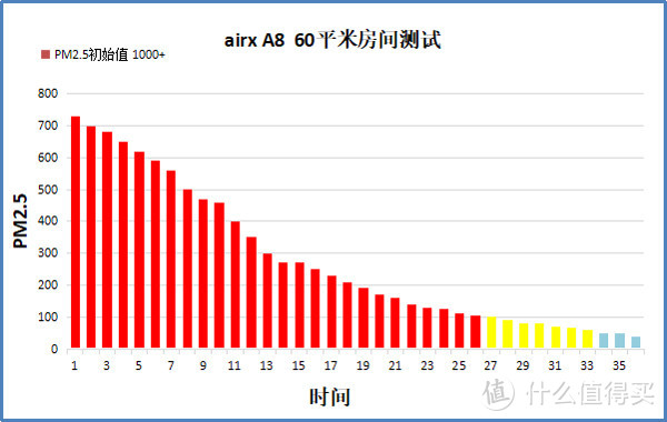 主要图个安静  airx A8空气净化器众测体验报告