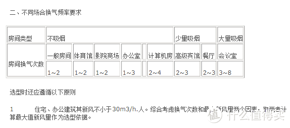 新风量标准