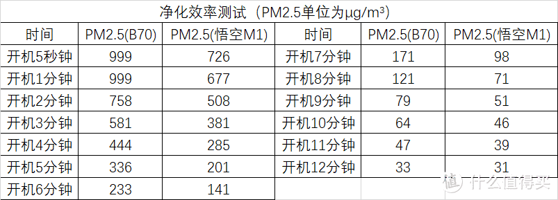 离完美还差一版固件——豹米B70空气净化器众测报告