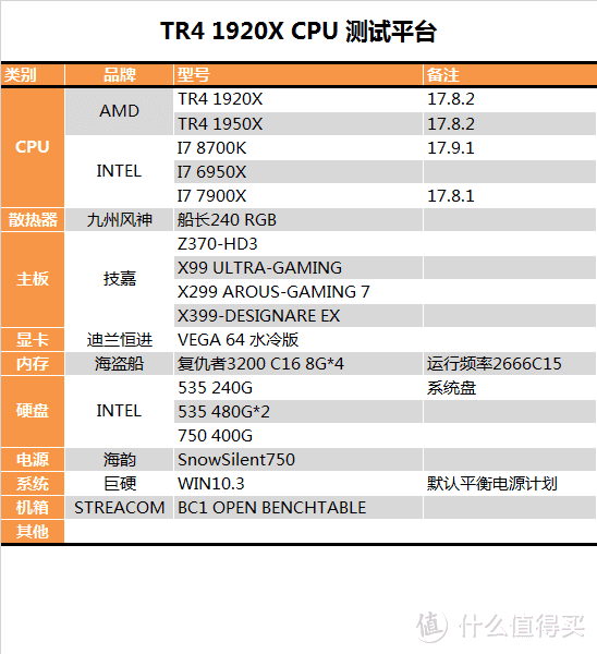 神仙打架系列？AMD RYZEN 锐龙 TR4 1920X CPU对比测试报告