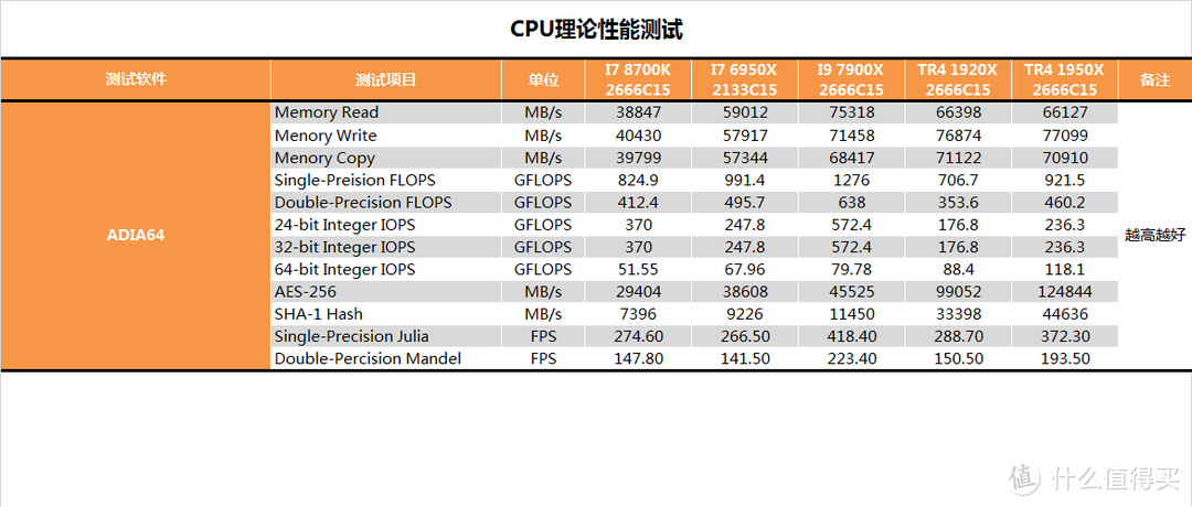 神仙打架系列？AMD RYZEN 锐龙 TR4 1920X CPU对比测试报告