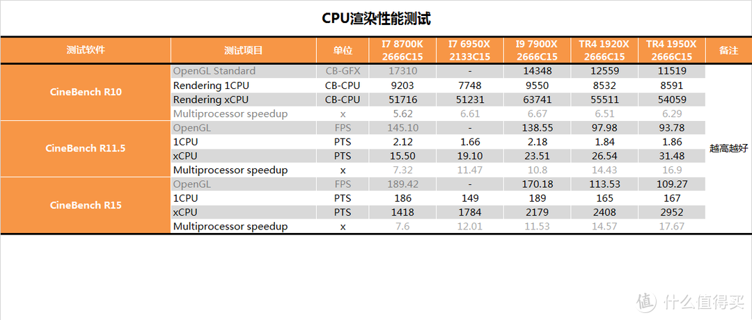 神仙打架系列？AMD RYZEN 锐龙 TR4 1920X CPU对比测试报告