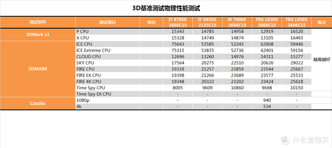 神仙打架系列？AMD RYZEN 锐龙 TR4 1920X CPU对比测试报告