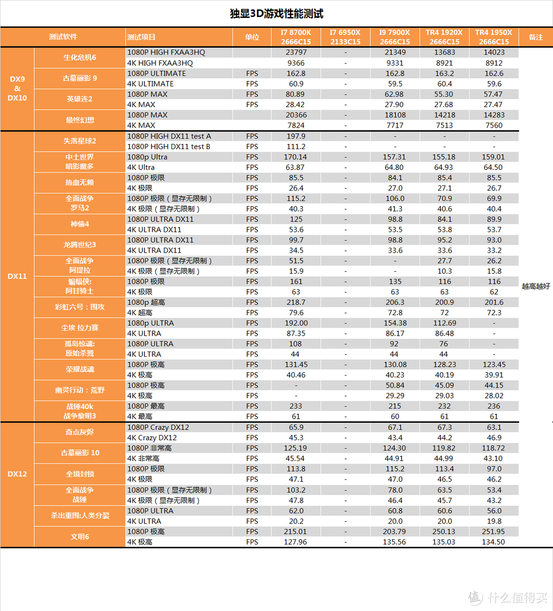 神仙打架系列？AMD RYZEN 锐龙 TR4 1920X CPU对比测试报告