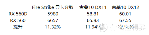 真有免费的午餐，Sapphire 蓝宝石  560D 显卡 开核性能体验