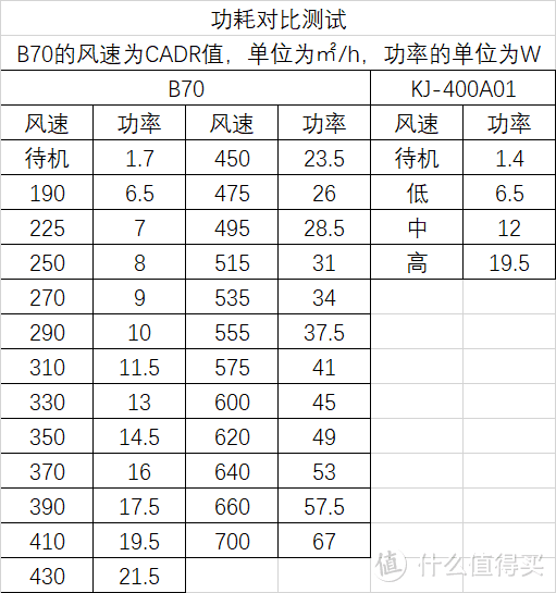 离完美还差一版固件——豹米B70空气净化器众测报告