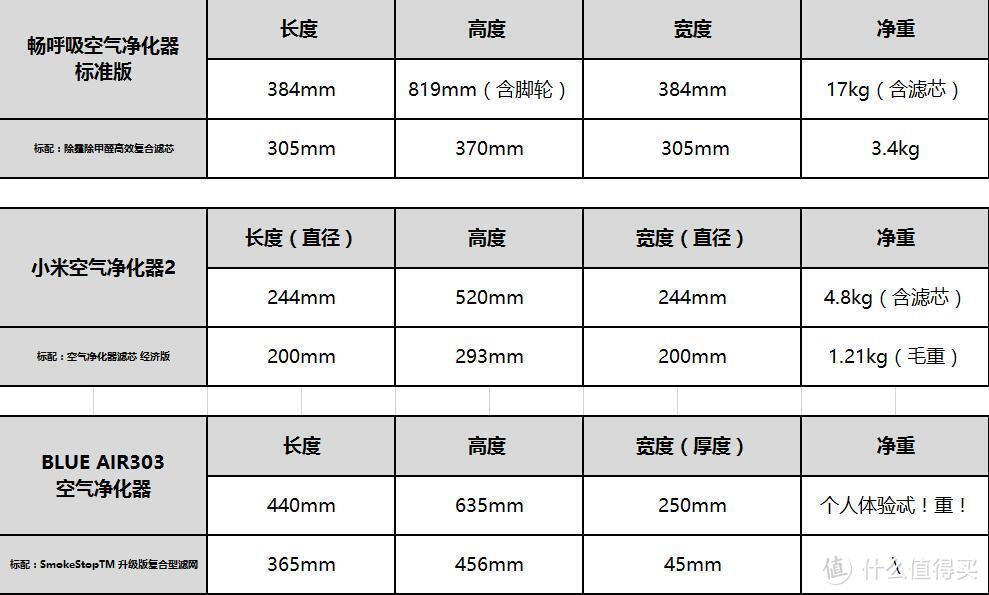 身宽体胖颜值高、唰的一下净化强、吸气呼气更坦荡，首款锤子科技出品 “畅呼吸”智能空气净化器使用体会