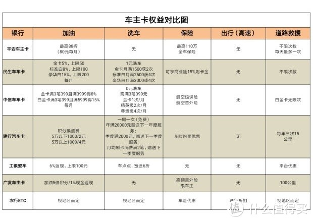 有车还得有卡，车主权益信用卡哪家强？