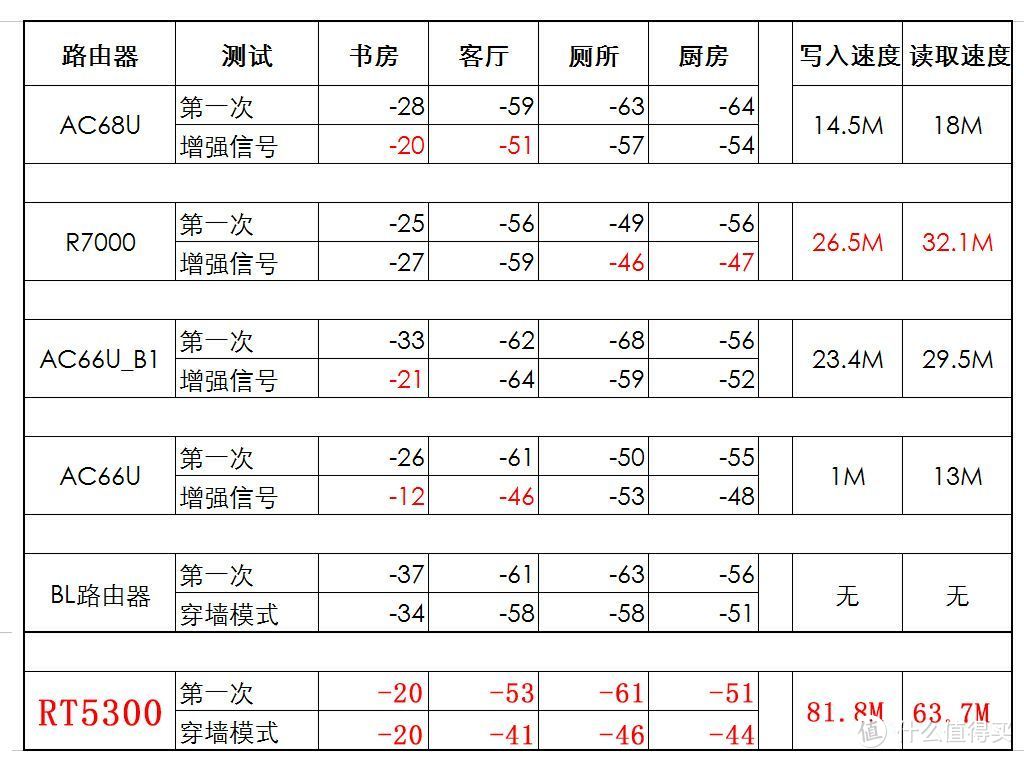 一只大螃蟹：950元的ASUS 华硕  RT-AC5300 路由器 信号测评，刷梅林，对比AC66U B1等路由器