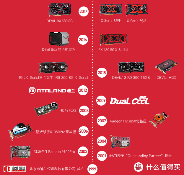 迪兰RX580 8GB 十八周年纪念版显卡：出款白色的可真不容易