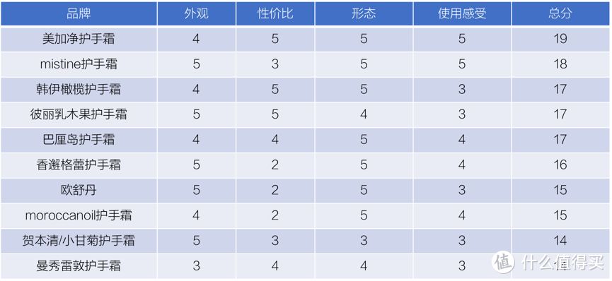 10款常用护手霜全面评测，帮你选出最适合你的那一款