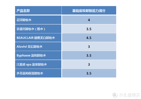 #晒单大赛# 再累再懒也要卸！七款高人气 卸妆水 全面测评