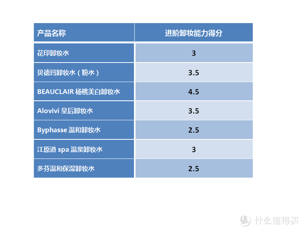 #晒单大赛# 再累再懒也要卸！七款高人气 卸妆水 全面测评