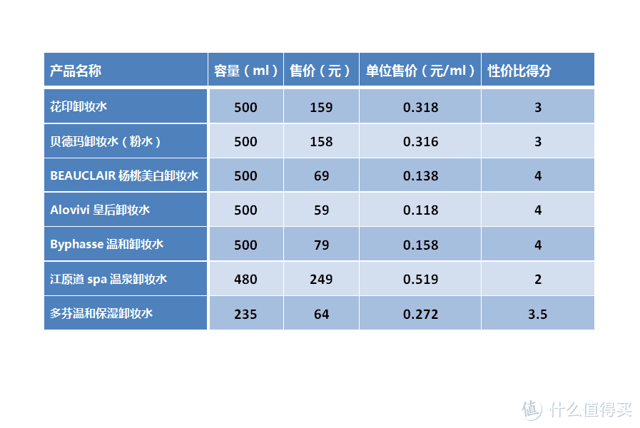 #晒单大赛# 再累再懒也要卸！七款高人气 卸妆水 全面测评