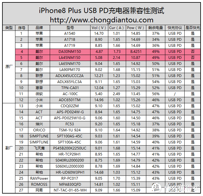 穷人的iPhone快充方案-PD快充方案对比实测（24w乐视、45w小米、65w小黑、充电宝）