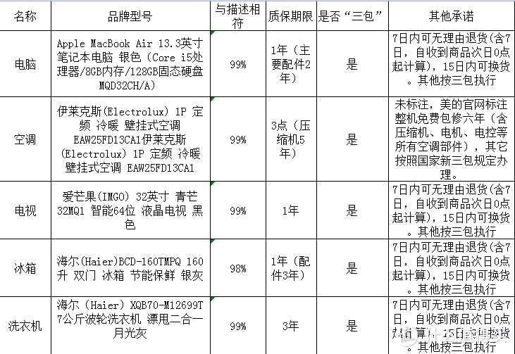 国美按销量排序抽样情况