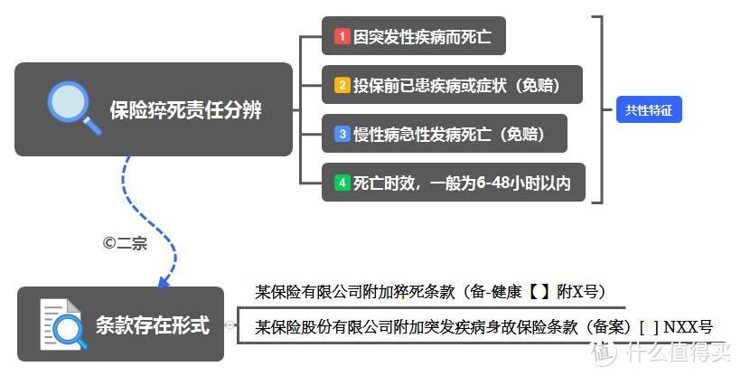 「猝死」责任意外险全攻略