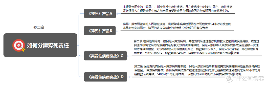 「猝死」责任意外险全攻略