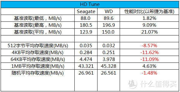 HD Tune测试数据总结