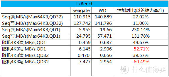 TxBench测试数据总结