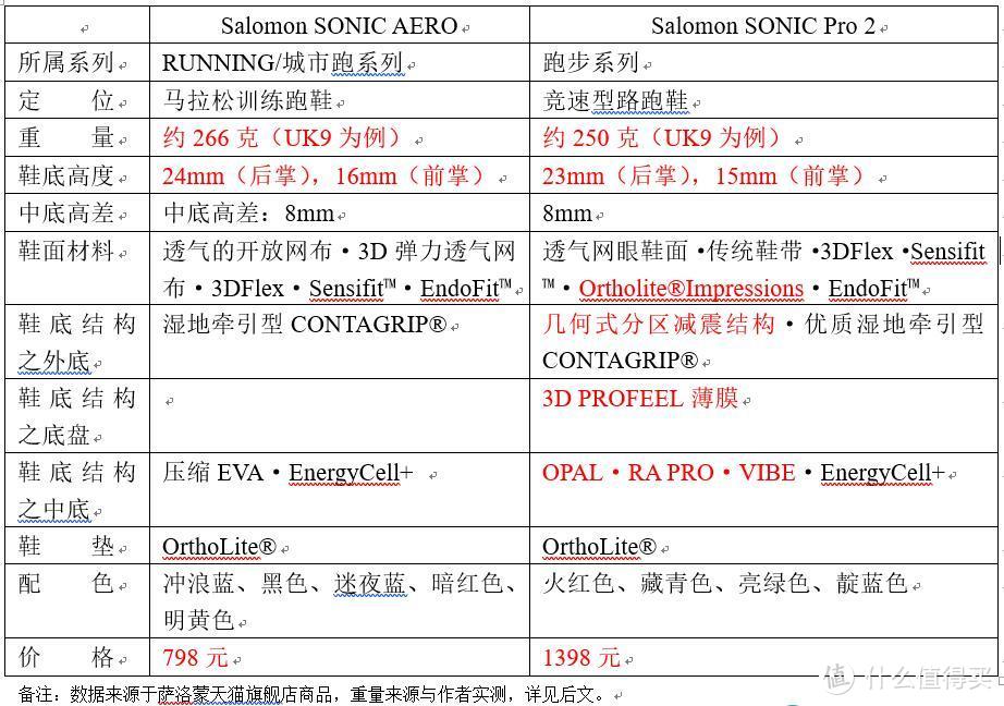 冬季跑步练起来，Salomon 萨洛蒙 AERO 秋冬季马拉松训练鞋 开箱