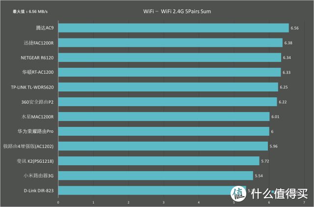 上网龟速谁的锅？测完12款路由器我有了答案