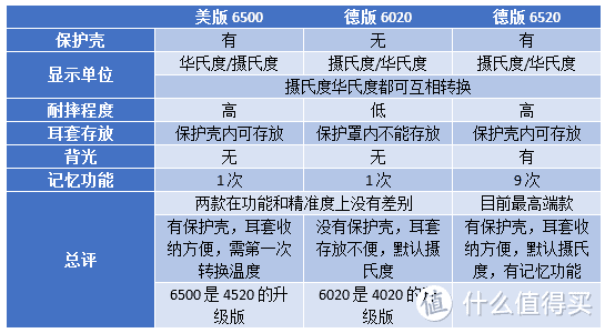 #晒单大赛#德国Braun 博朗 IRT6520 耳温枪 开箱