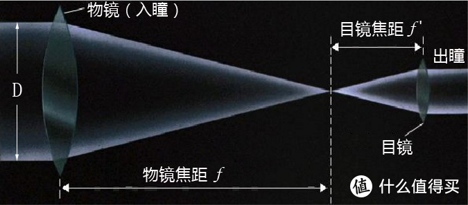 还记得小时候看星星的梦想吗—萌新选购天文望远镜指南