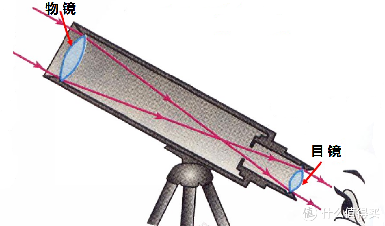 还记得小时候看星星的梦想吗—萌新选购天文望远镜指南